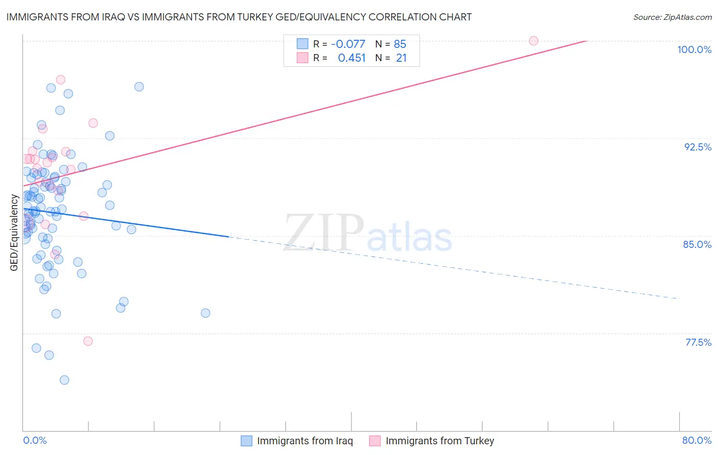 Immigrants from Iraq vs Immigrants from Turkey GED/Equivalency