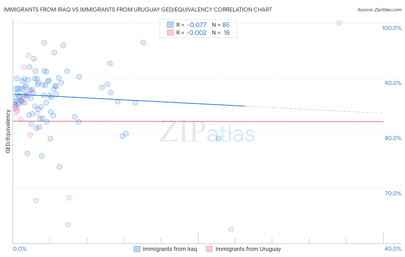 Immigrants from Iraq vs Immigrants from Uruguay GED/Equivalency