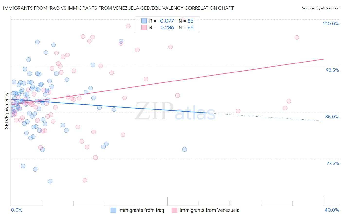 Immigrants from Iraq vs Immigrants from Venezuela GED/Equivalency