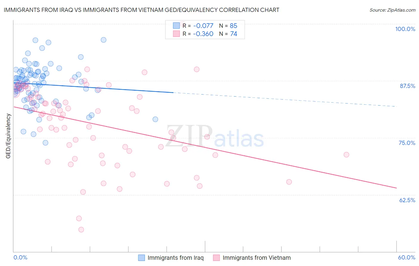 Immigrants from Iraq vs Immigrants from Vietnam GED/Equivalency