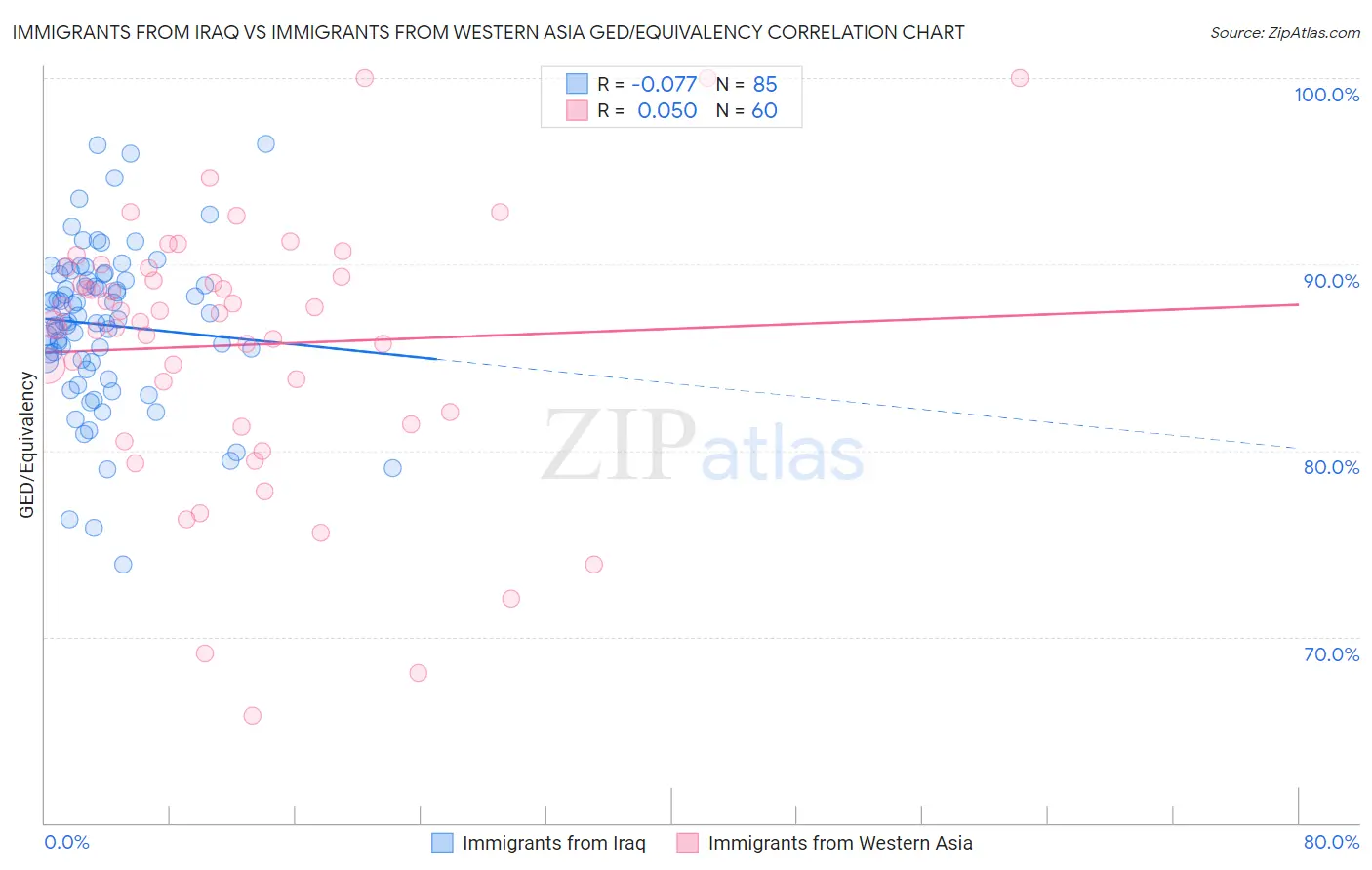 Immigrants from Iraq vs Immigrants from Western Asia GED/Equivalency