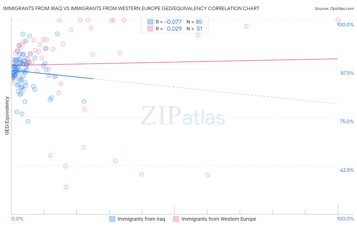 Immigrants from Iraq vs Immigrants from Western Europe GED/Equivalency