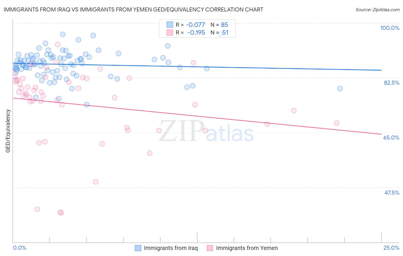 Immigrants from Iraq vs Immigrants from Yemen GED/Equivalency