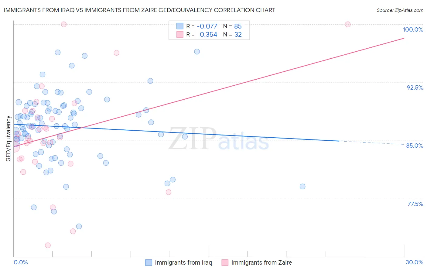 Immigrants from Iraq vs Immigrants from Zaire GED/Equivalency