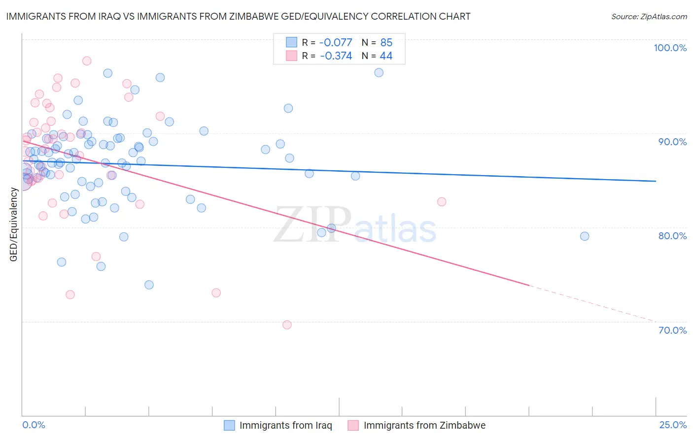 Immigrants from Iraq vs Immigrants from Zimbabwe GED/Equivalency