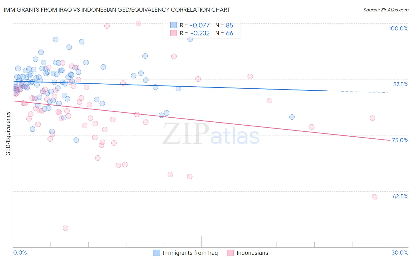 Immigrants from Iraq vs Indonesian GED/Equivalency