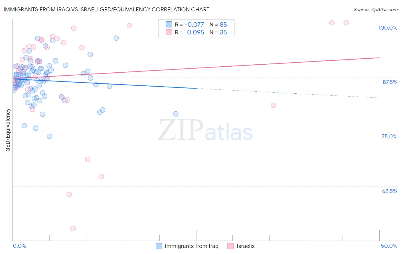 Immigrants from Iraq vs Israeli GED/Equivalency