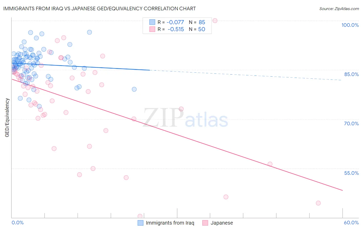 Immigrants from Iraq vs Japanese GED/Equivalency