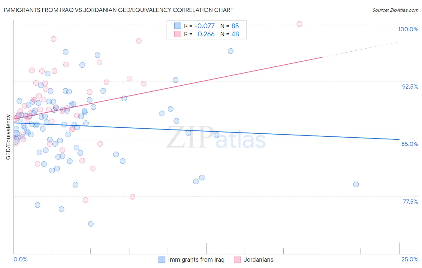 Immigrants from Iraq vs Jordanian GED/Equivalency