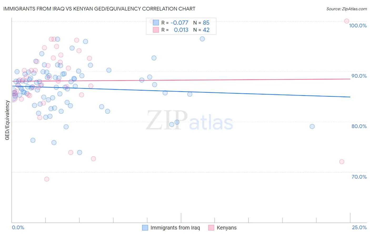 Immigrants from Iraq vs Kenyan GED/Equivalency