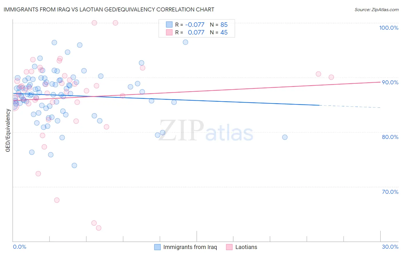 Immigrants from Iraq vs Laotian GED/Equivalency