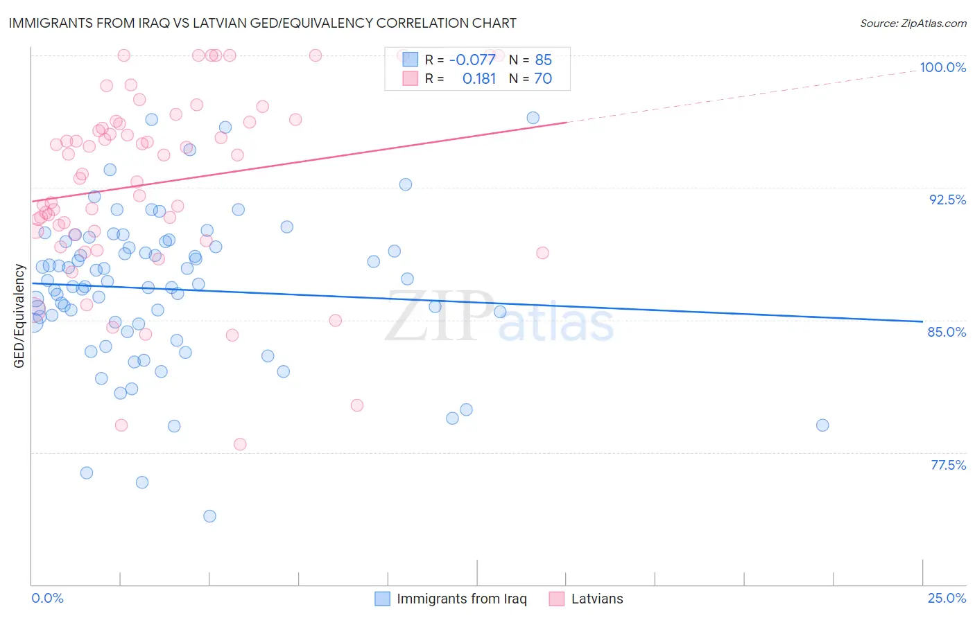Immigrants from Iraq vs Latvian GED/Equivalency
