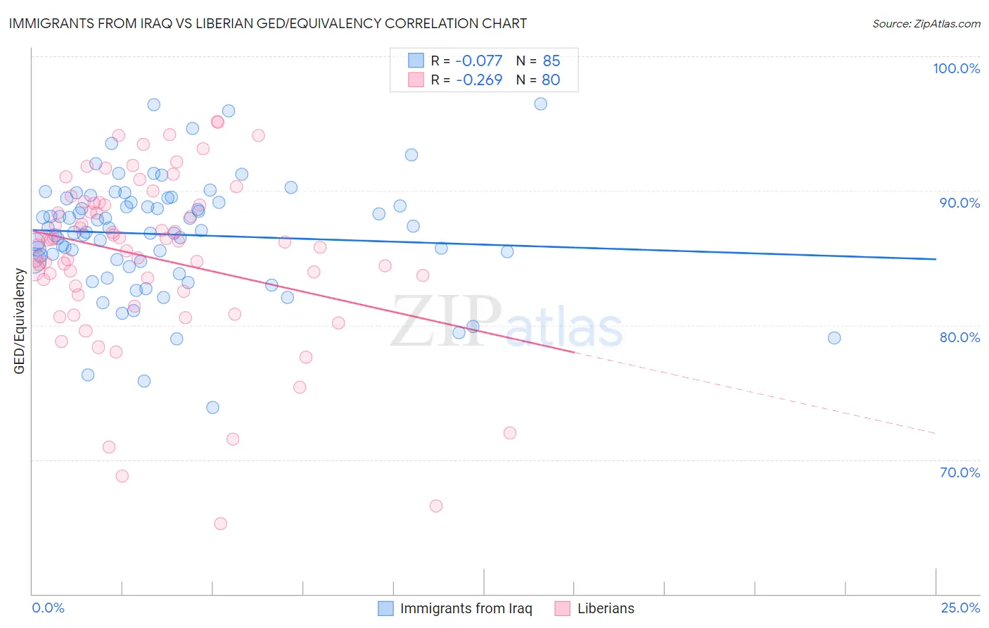 Immigrants from Iraq vs Liberian GED/Equivalency