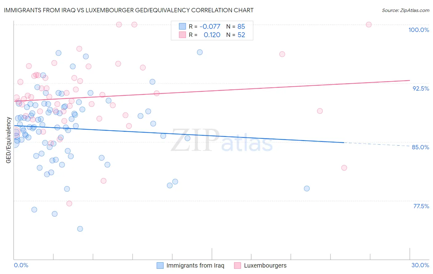 Immigrants from Iraq vs Luxembourger GED/Equivalency