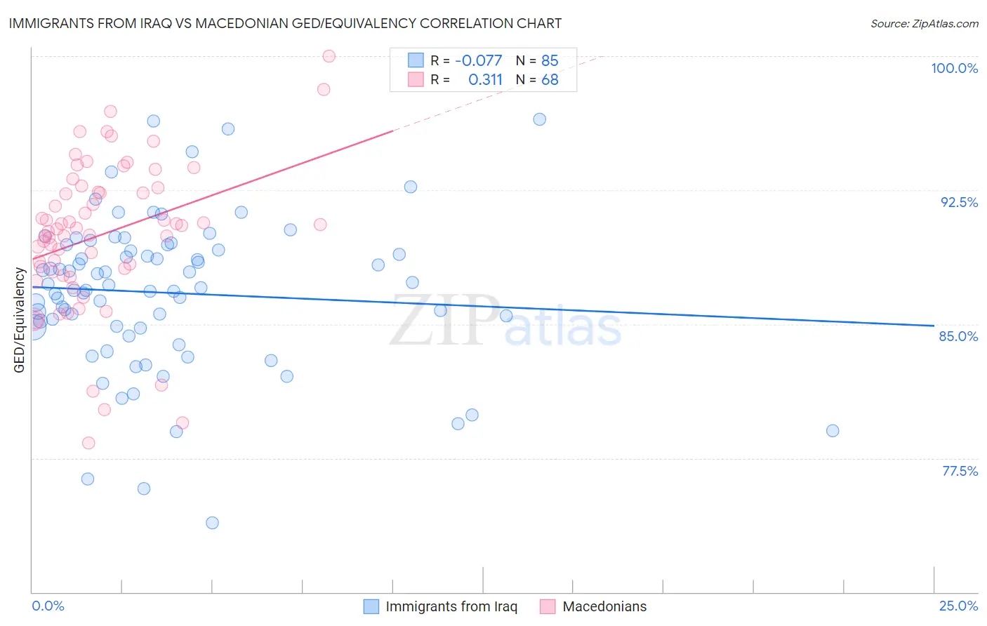 Immigrants from Iraq vs Macedonian GED/Equivalency