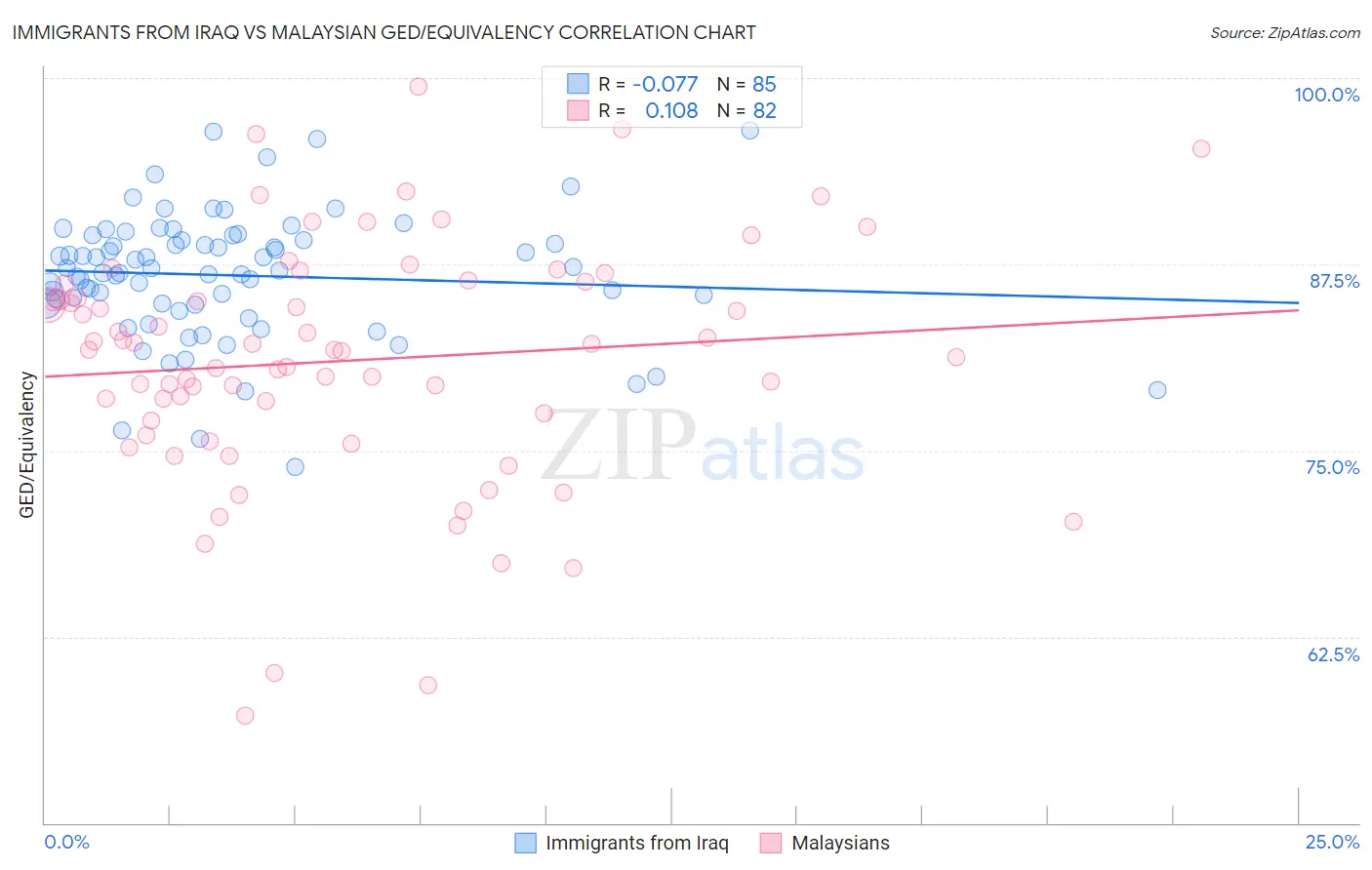 Immigrants from Iraq vs Malaysian GED/Equivalency