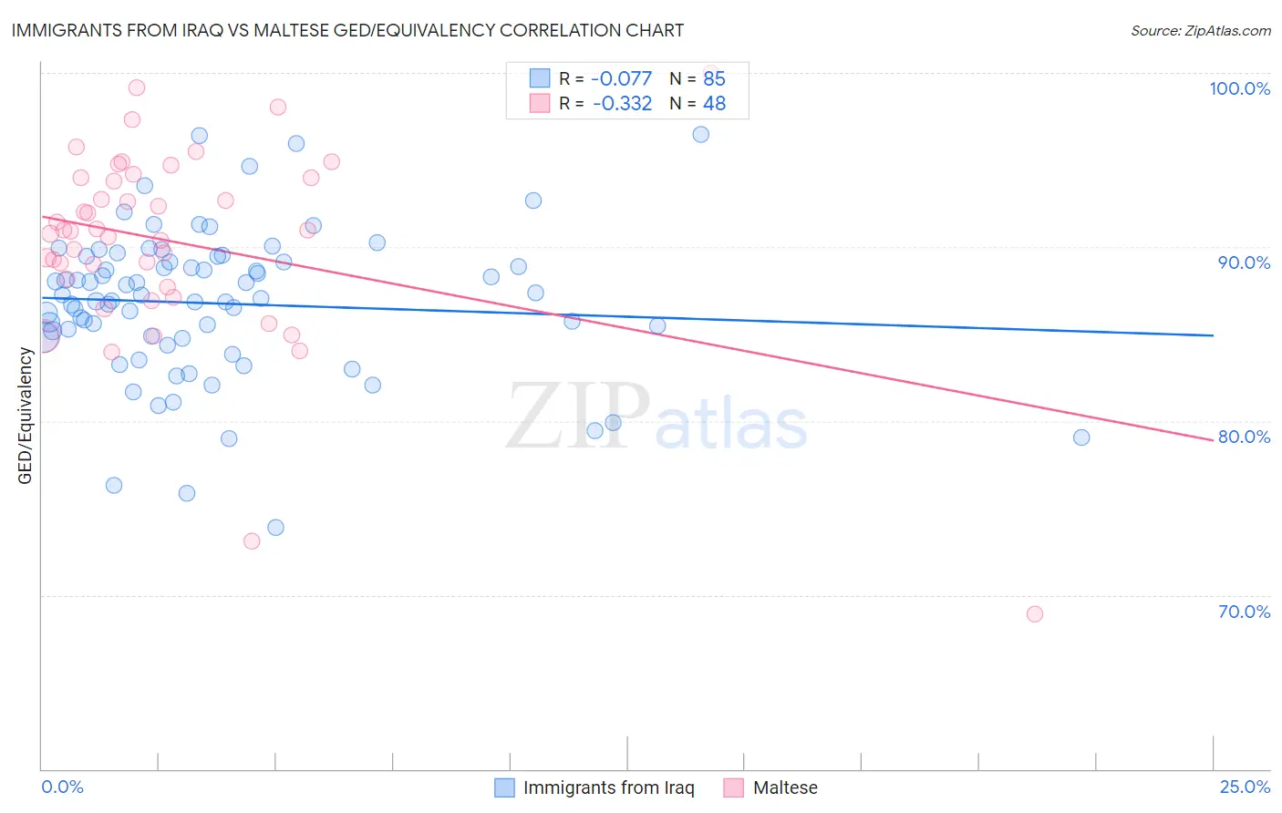 Immigrants from Iraq vs Maltese GED/Equivalency