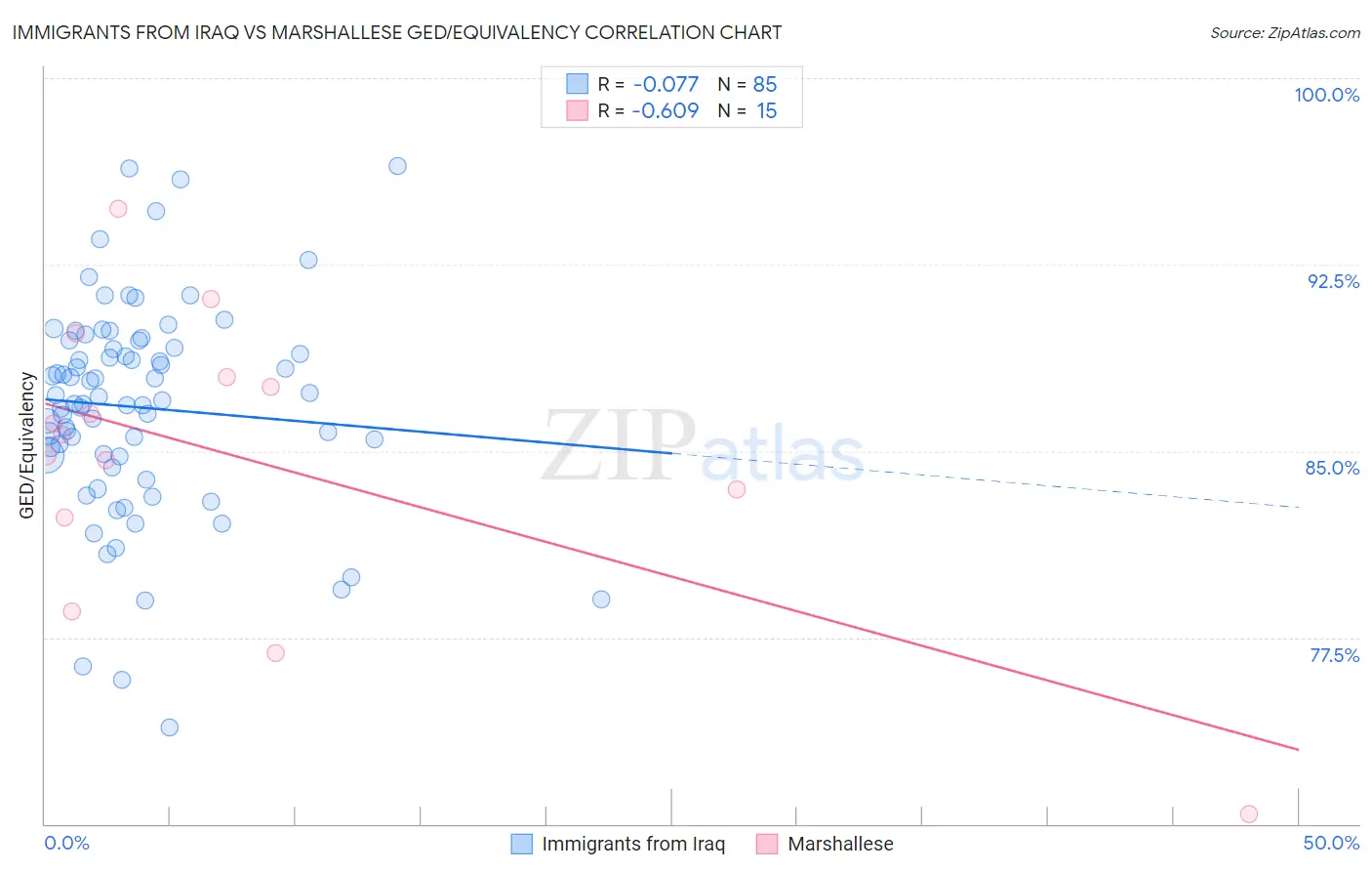 Immigrants from Iraq vs Marshallese GED/Equivalency
