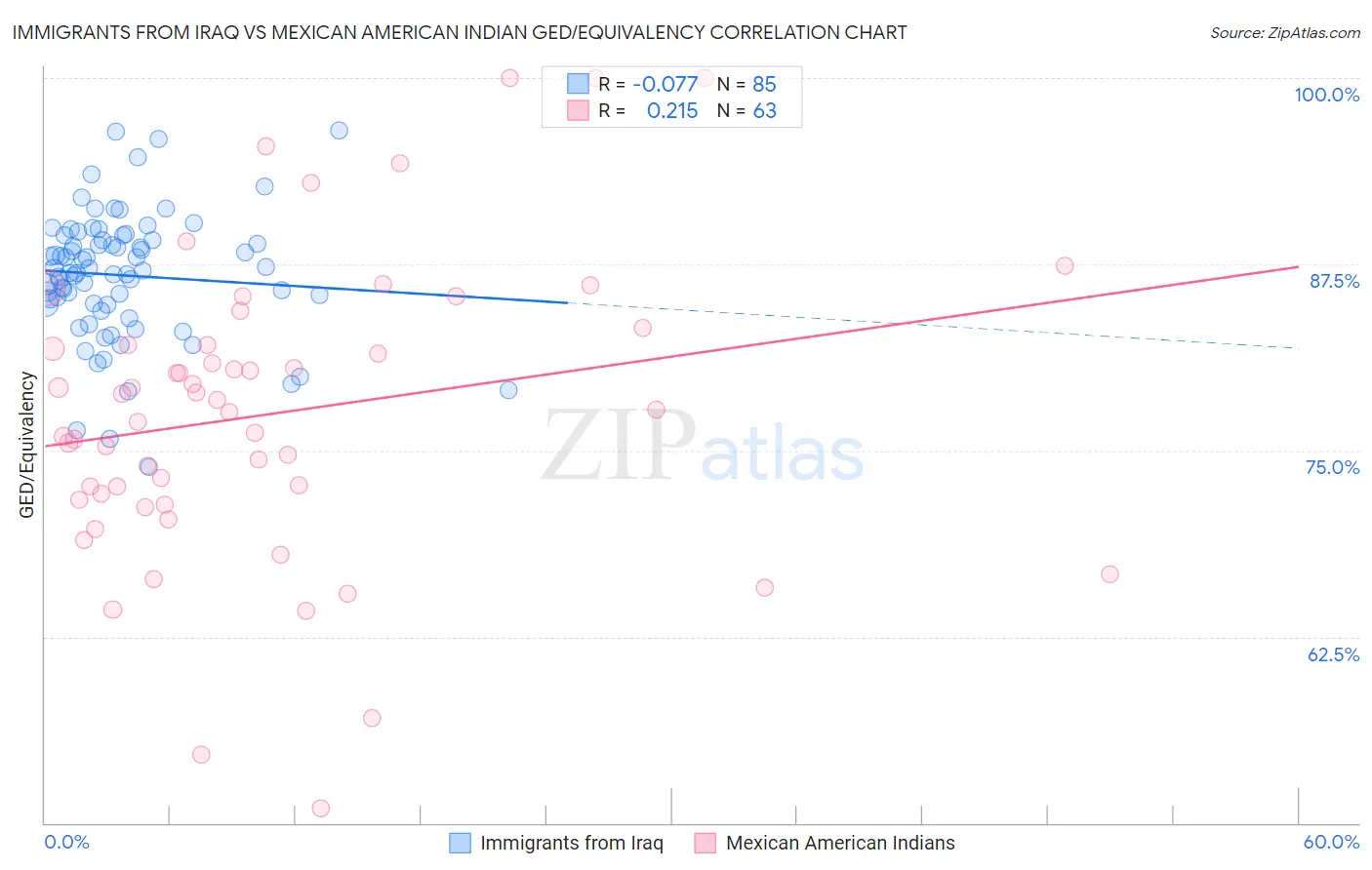Immigrants from Iraq vs Mexican American Indian GED/Equivalency
