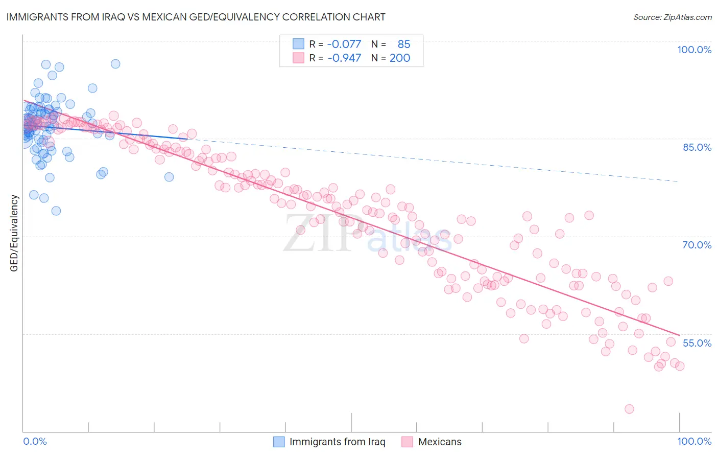 Immigrants from Iraq vs Mexican GED/Equivalency