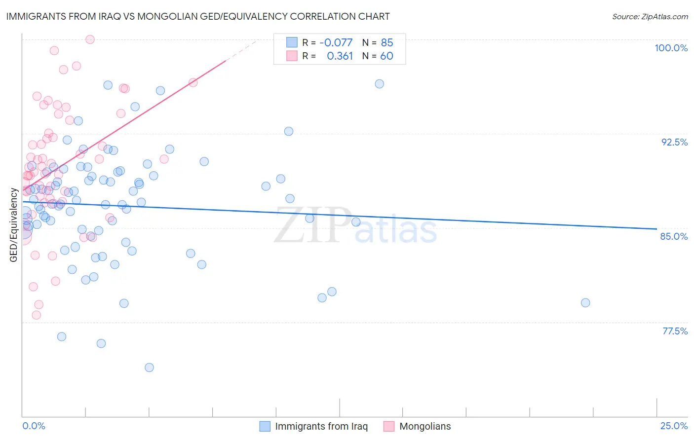 Immigrants from Iraq vs Mongolian GED/Equivalency