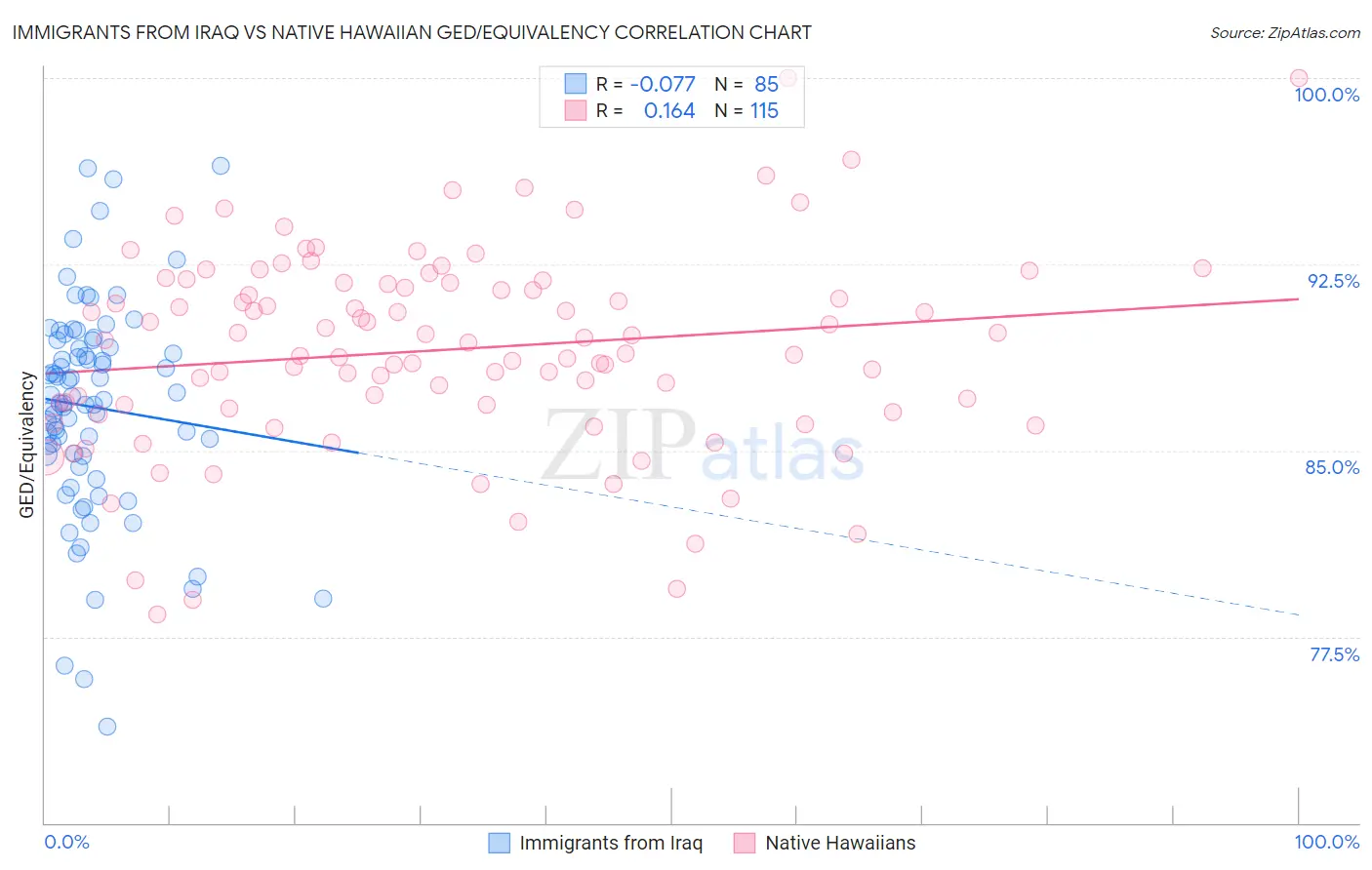 Immigrants from Iraq vs Native Hawaiian GED/Equivalency
