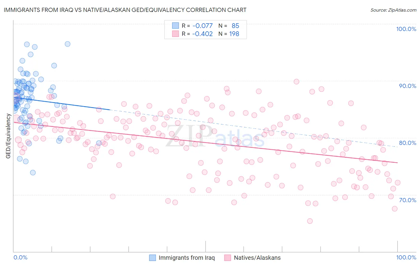 Immigrants from Iraq vs Native/Alaskan GED/Equivalency