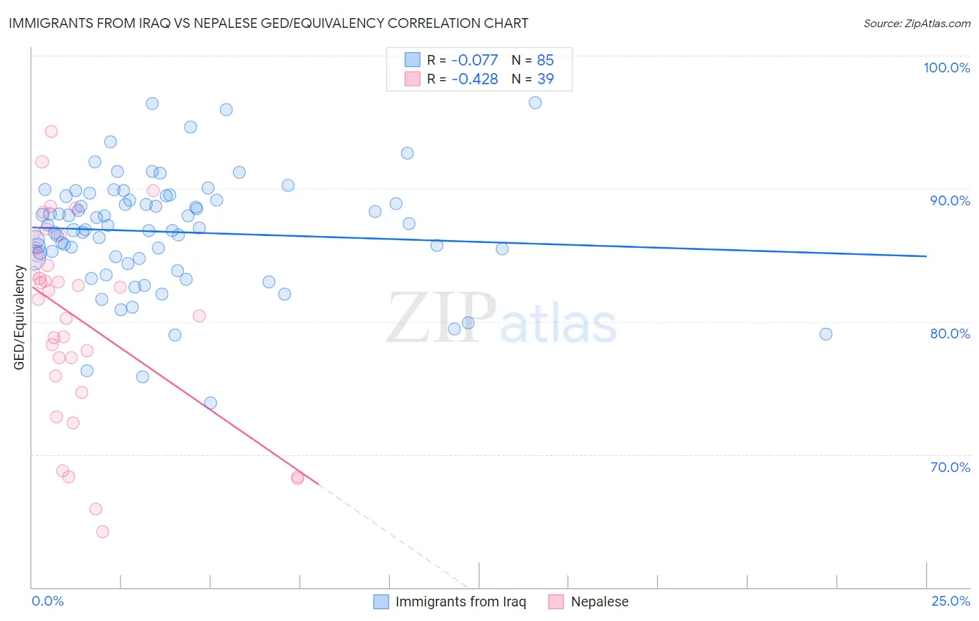 Immigrants from Iraq vs Nepalese GED/Equivalency
