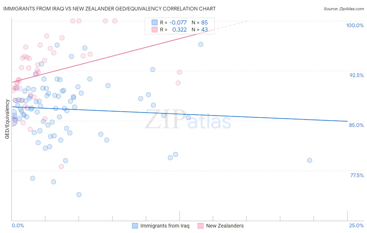 Immigrants from Iraq vs New Zealander GED/Equivalency