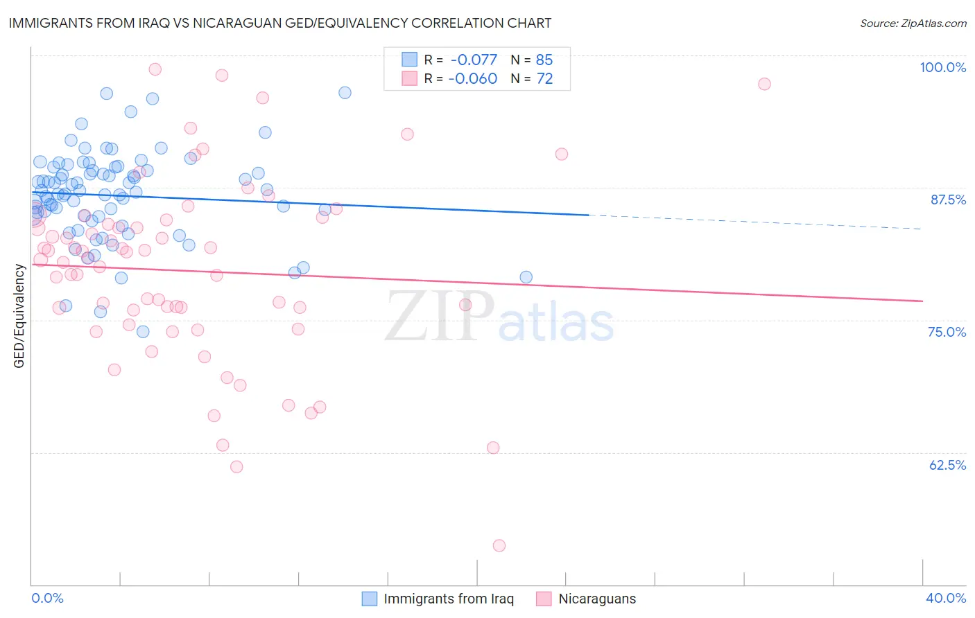 Immigrants from Iraq vs Nicaraguan GED/Equivalency