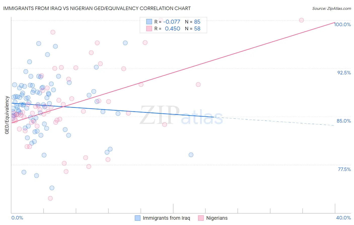 Immigrants from Iraq vs Nigerian GED/Equivalency