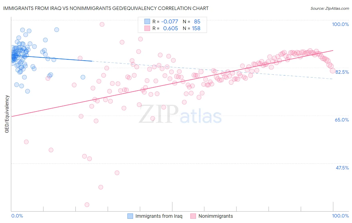 Immigrants from Iraq vs Nonimmigrants GED/Equivalency
