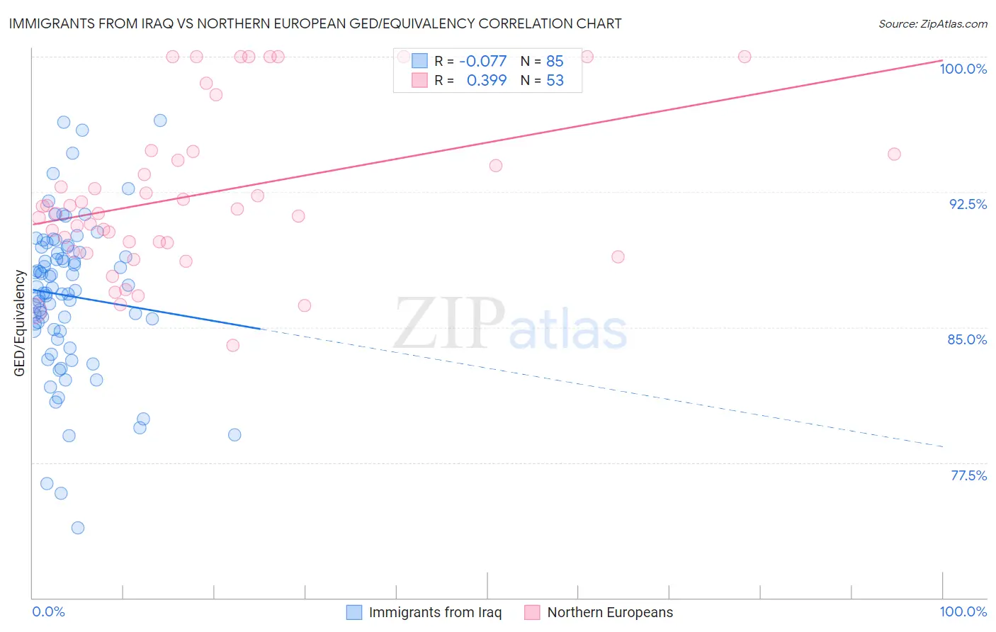 Immigrants from Iraq vs Northern European GED/Equivalency