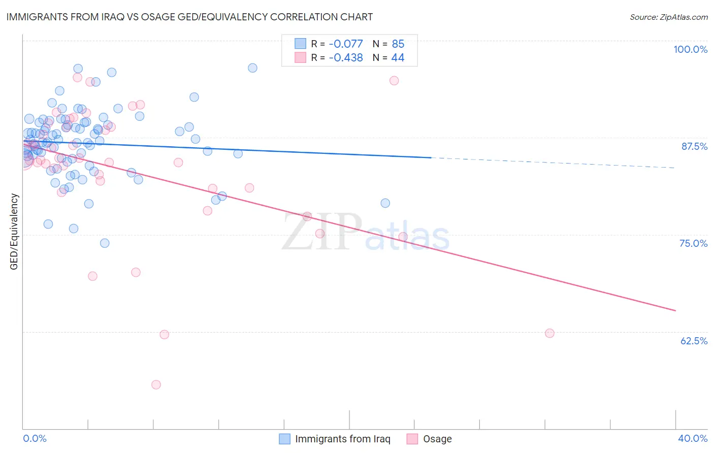 Immigrants from Iraq vs Osage GED/Equivalency
