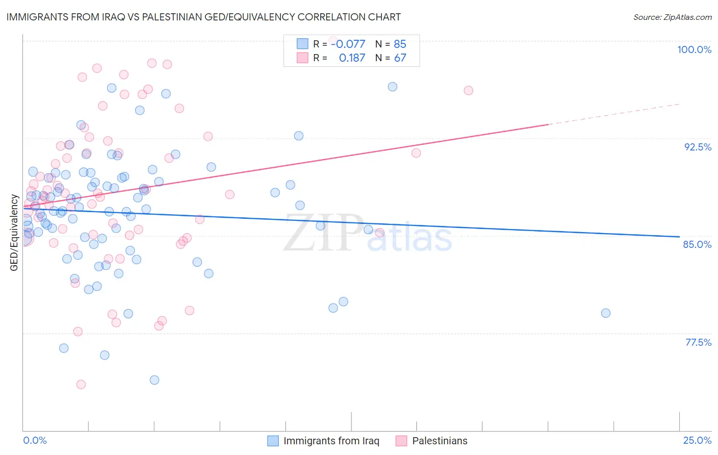 Immigrants from Iraq vs Palestinian GED/Equivalency