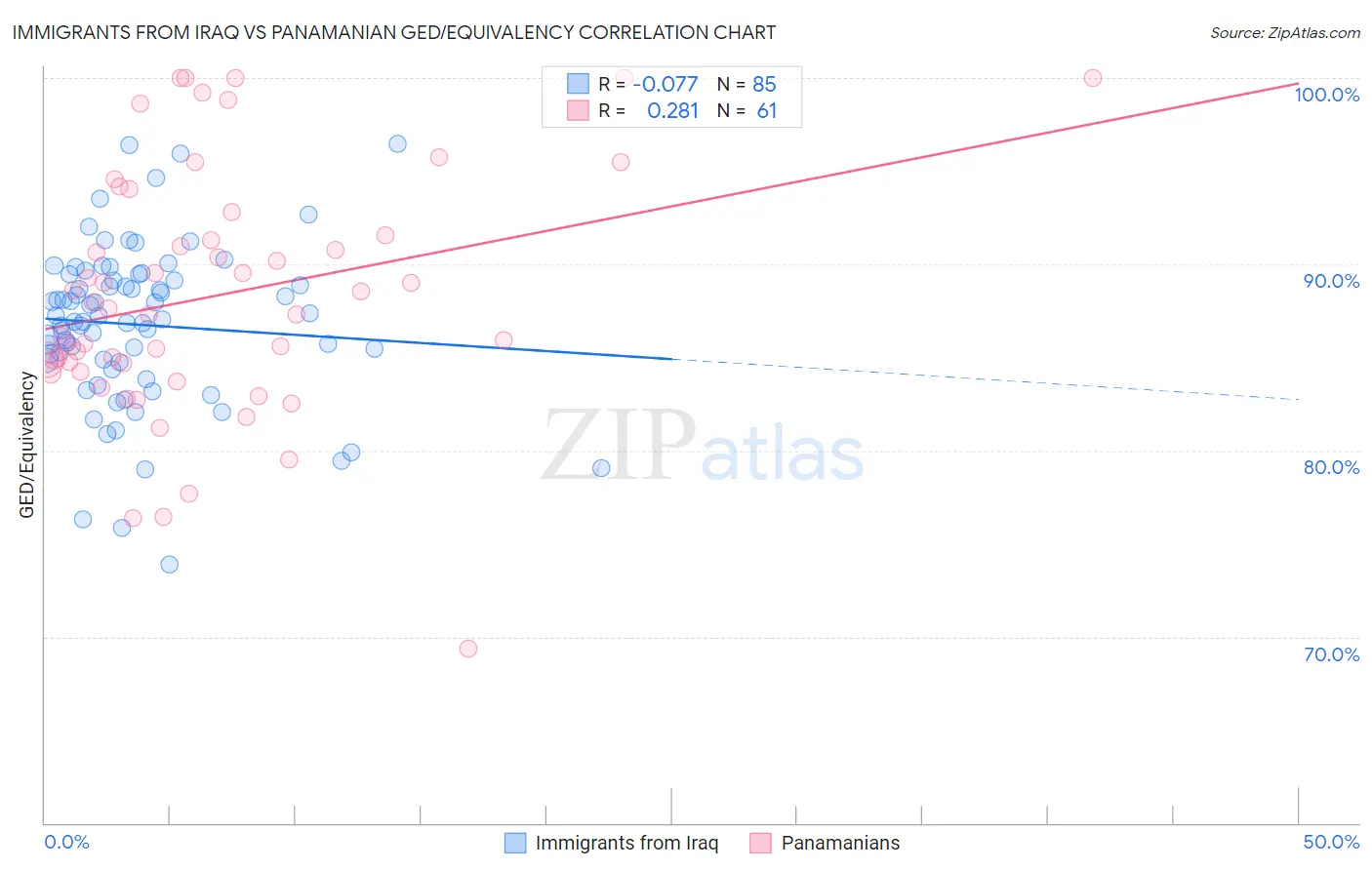 Immigrants from Iraq vs Panamanian GED/Equivalency