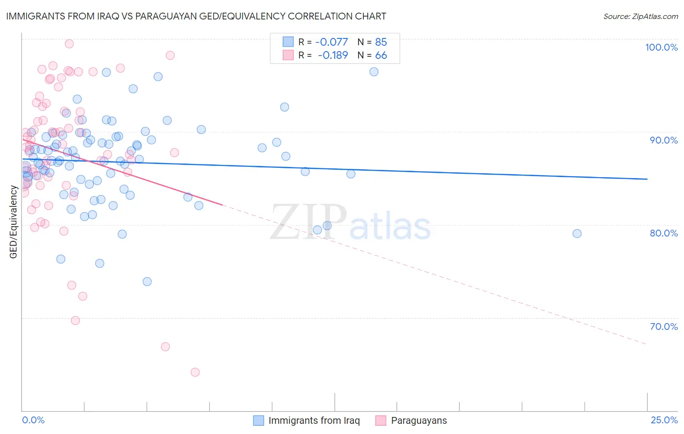 Immigrants from Iraq vs Paraguayan GED/Equivalency