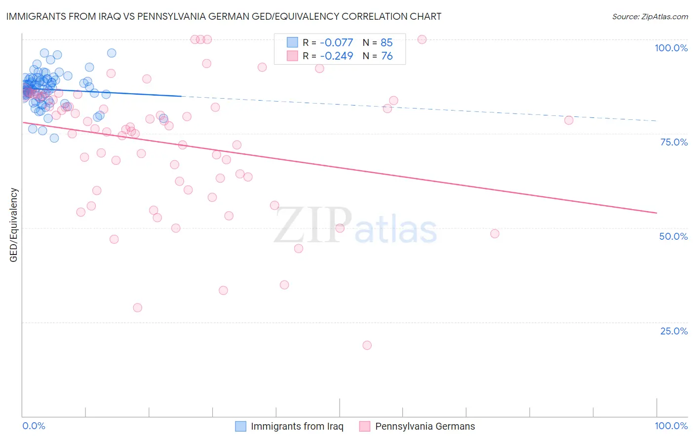 Immigrants from Iraq vs Pennsylvania German GED/Equivalency