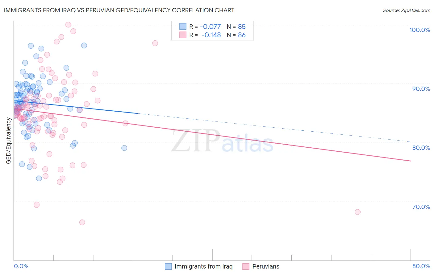 Immigrants from Iraq vs Peruvian GED/Equivalency