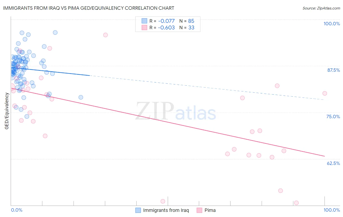 Immigrants from Iraq vs Pima GED/Equivalency