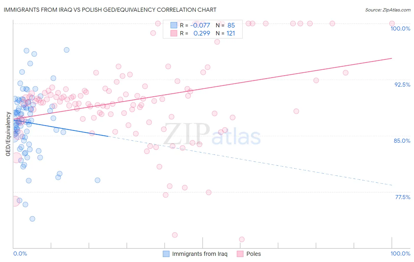 Immigrants from Iraq vs Polish GED/Equivalency