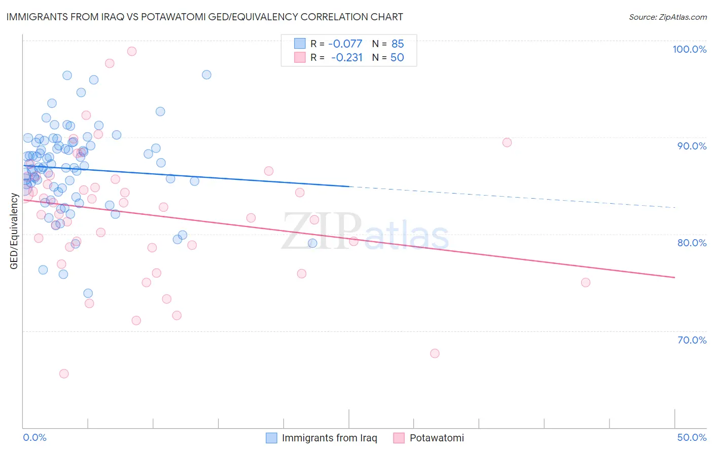 Immigrants from Iraq vs Potawatomi GED/Equivalency