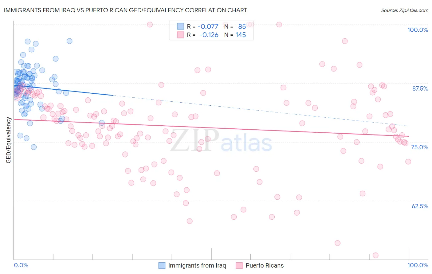 Immigrants from Iraq vs Puerto Rican GED/Equivalency