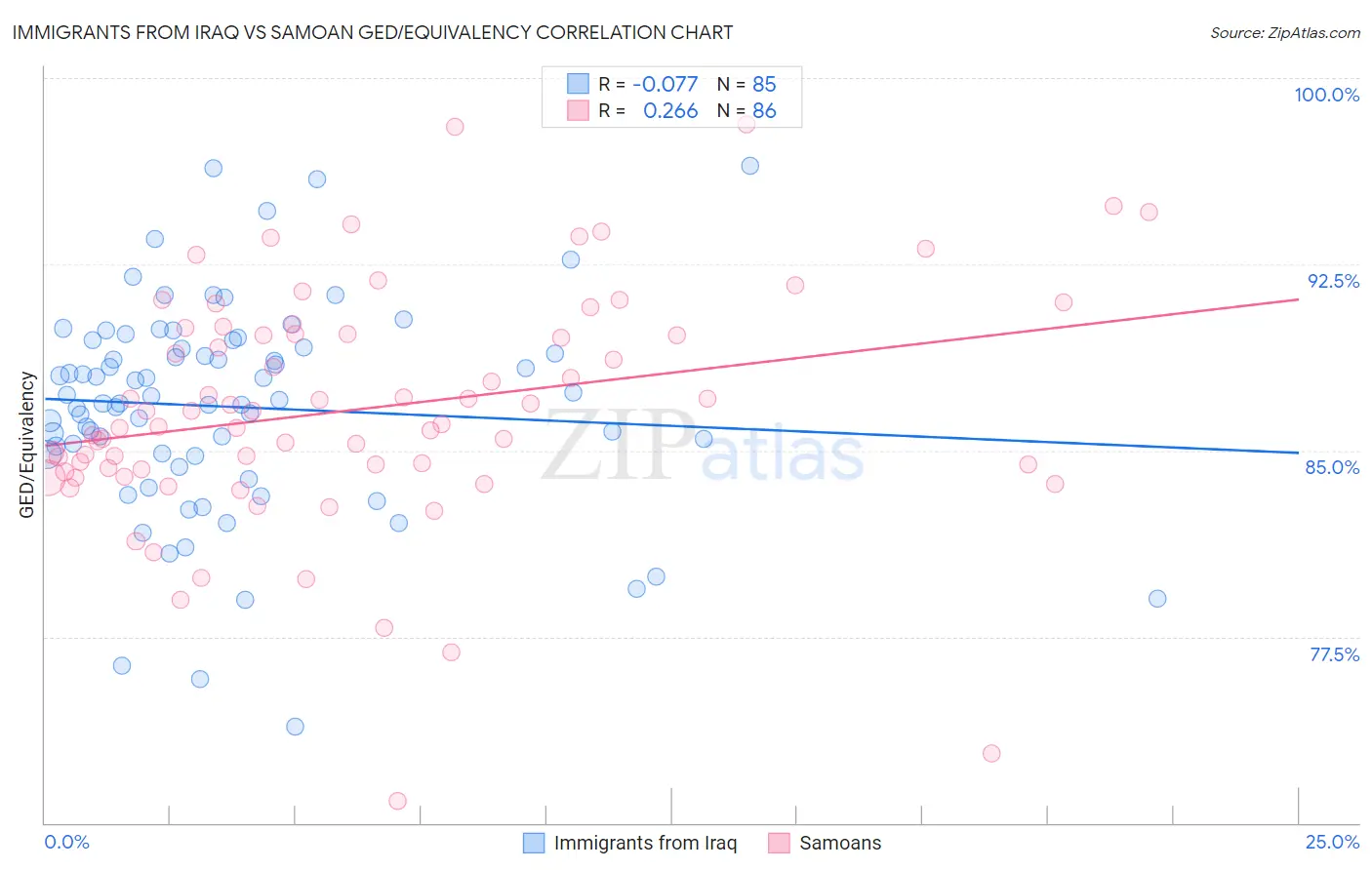 Immigrants from Iraq vs Samoan GED/Equivalency
