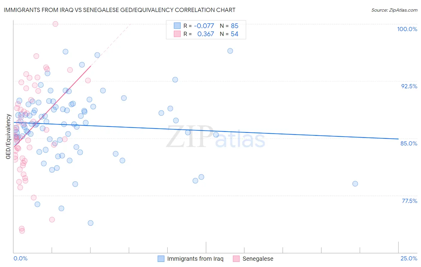 Immigrants from Iraq vs Senegalese GED/Equivalency