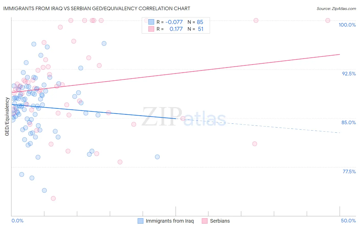 Immigrants from Iraq vs Serbian GED/Equivalency