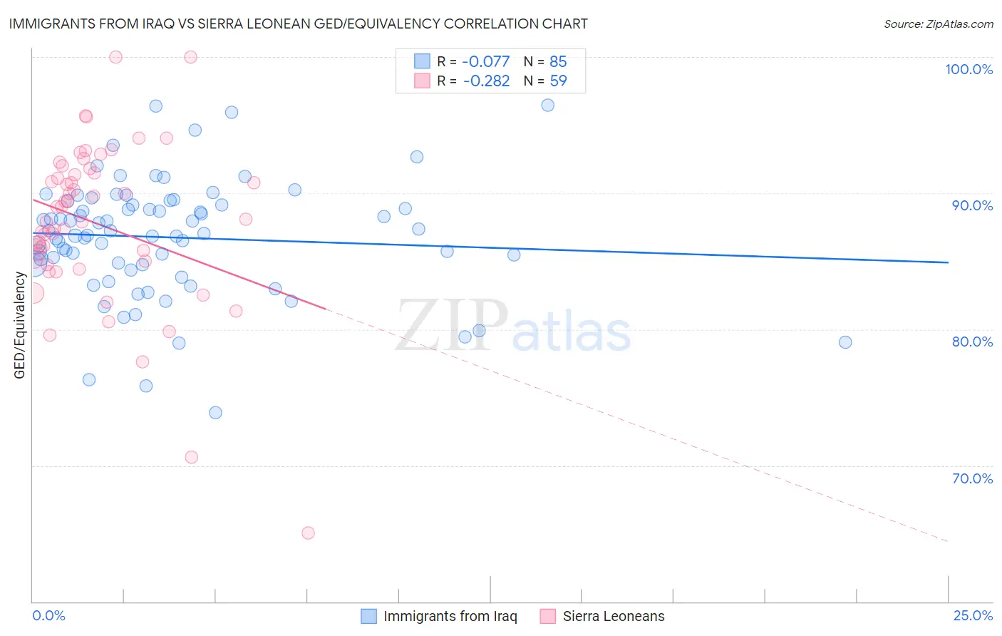 Immigrants from Iraq vs Sierra Leonean GED/Equivalency