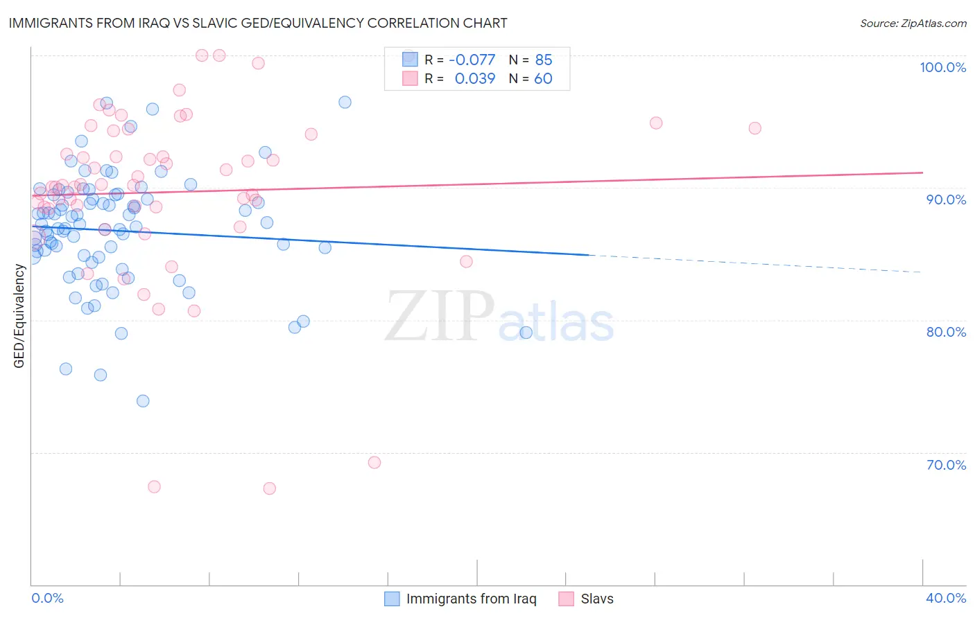 Immigrants from Iraq vs Slavic GED/Equivalency