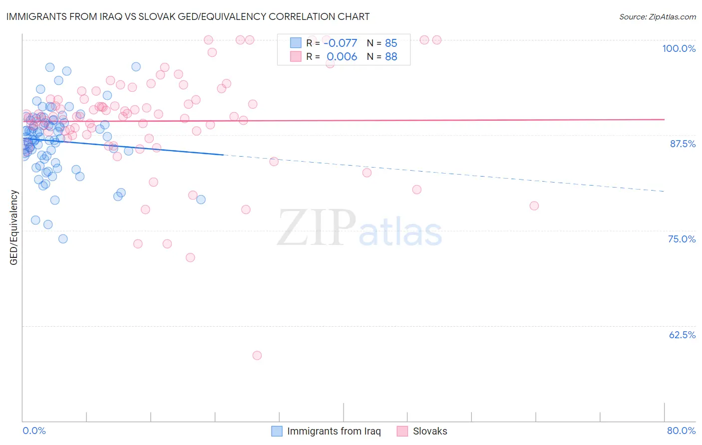 Immigrants from Iraq vs Slovak GED/Equivalency