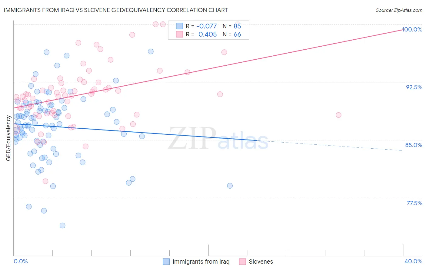 Immigrants from Iraq vs Slovene GED/Equivalency
